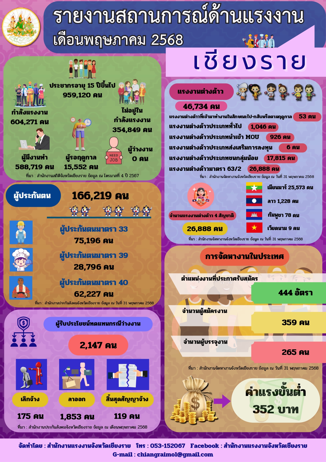 รายงานสถานการณ์แรงงานและดัชนีชี้วัดภาวะแรงงานจังหวัดเชียงราย รายเดือนพฤษภาคม 2568
